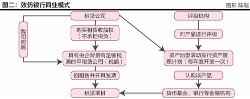 三招教你走出融资租赁死胡同