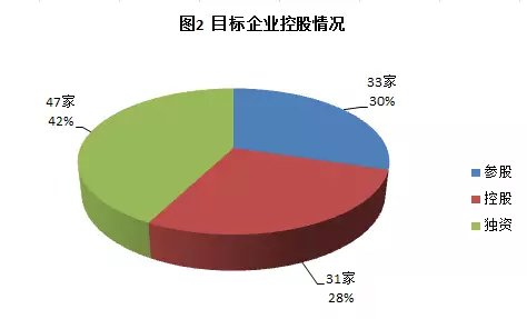 中国租赁联盟和天津滨海融资租赁研究院发布的数据显示，截至2015年底，全国融资租赁企业数量为4508家，其中金融租赁企业47家，内资租赁企业190家，外资租赁企业4271家。